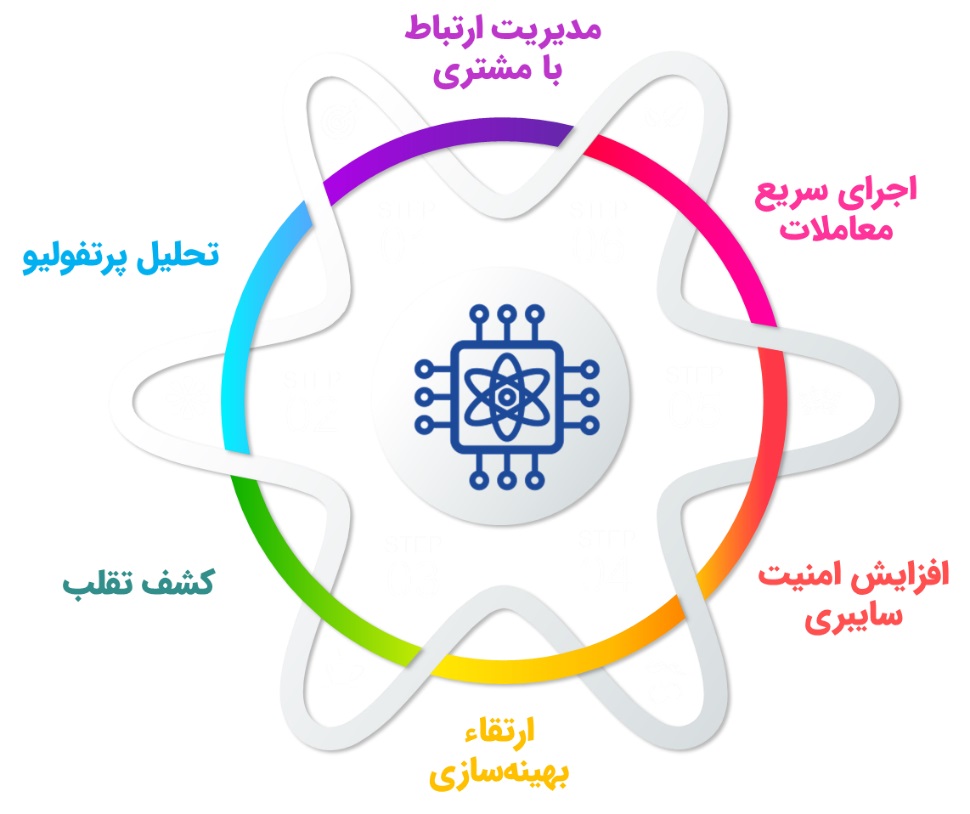 شکل 1. کاربردهای فناوری رایانش کوانتومی
