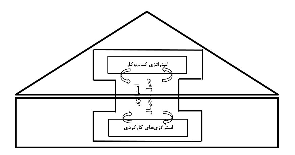 استراتژی تحول دیجیتال