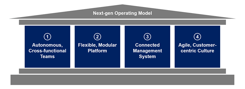 شکل 1: مدل عملیاتی دیجیتال مکنزی