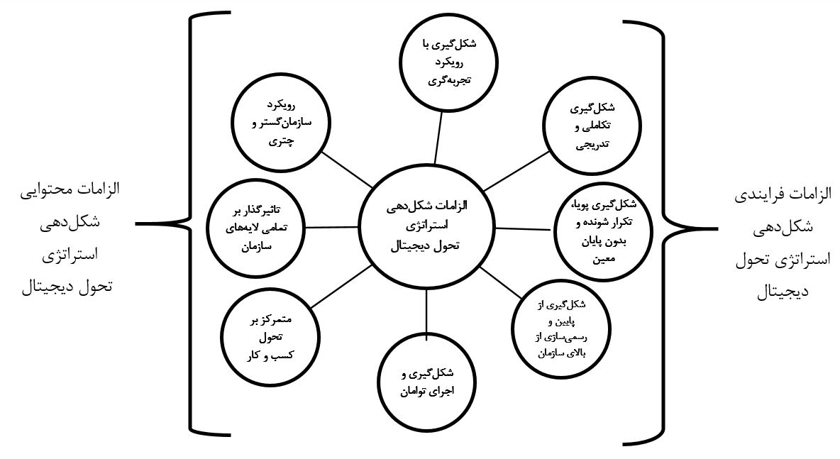 شکل دهی استراتژی تحول دیجیتال