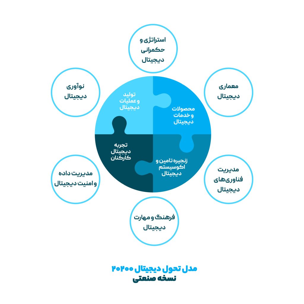 مدل تحول دیجیتال 20200