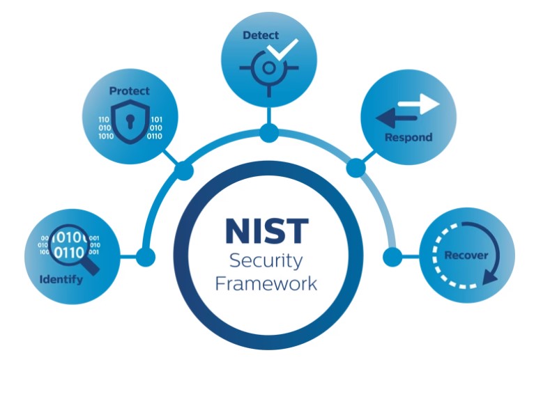 چارچوب امنیت سایبری NIST